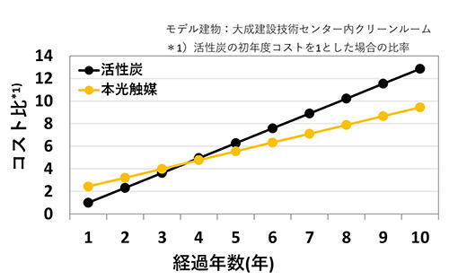 図3 活性炭とのLCC比較