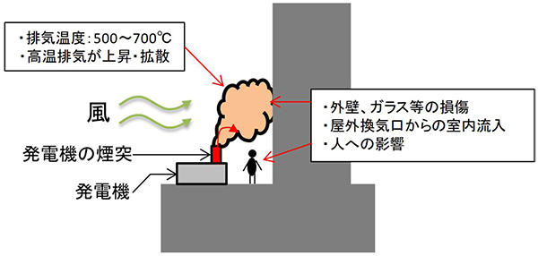 図1　高層建物に隣接して計画された発電機煙突による高温排気ガス状況と周辺への影響