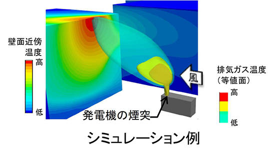 図2　発電機による実測を再現したシミュレーション例
(発電機から高温排気ガスが定常的に排出された場合の排気ガスと壁面近傍の平均的な温度分布)