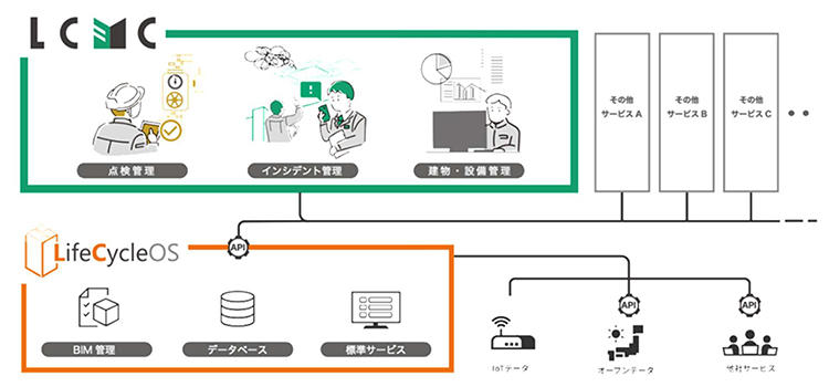 図１　LifeCycleOSとLCMCの概念図