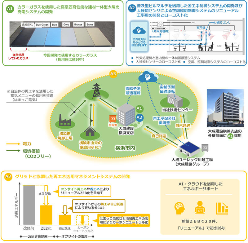 図1 横浜支店ビルでの「地域循環型共生圏」の構築に向けたリニューアルZEBモデルの実証事業概念図
