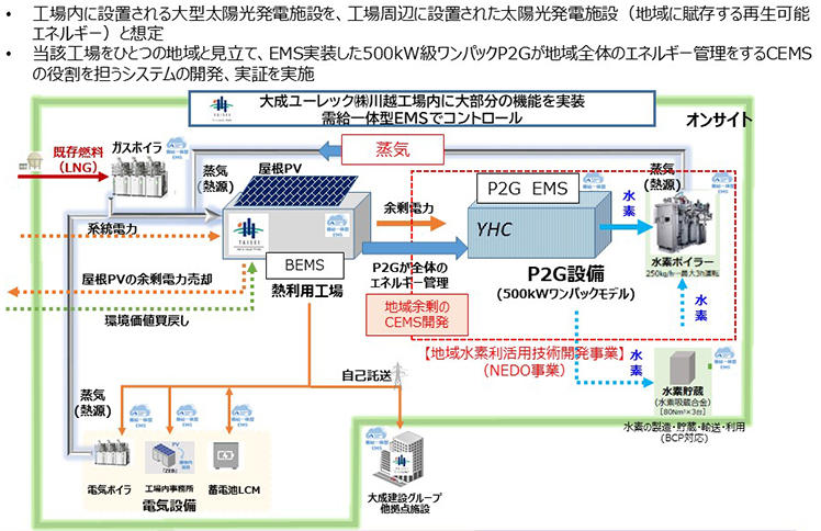 図：P2Gシステムによる脱炭素グランドマスター工場のモデル化検討について