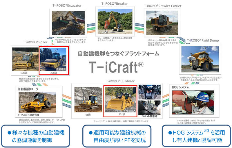 図１　T-iCraft概念図（今回は赤枠２機種を現場にて協調運転）