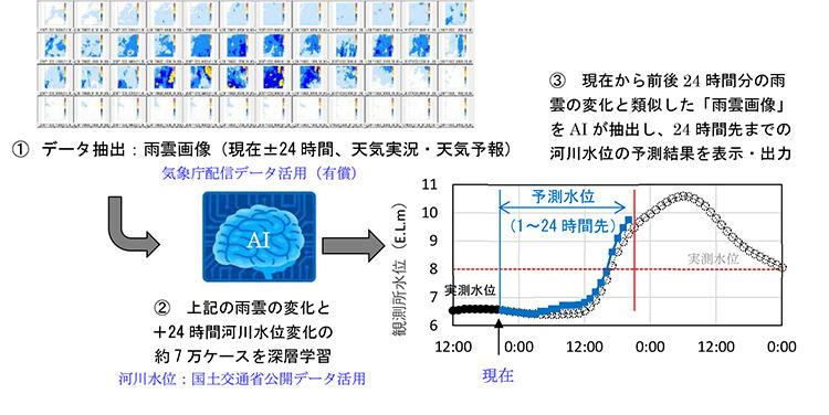 図2　予測手順