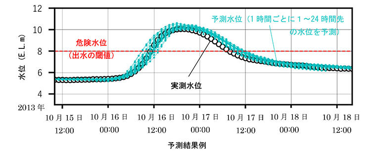 図3　１～24時間先までの水位予測例（予測水位と実測水位の比較）