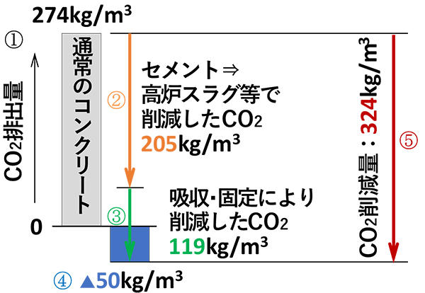 図1　カーボンリサイクル・コンクリートの適用によるCO2削減量