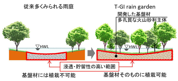 図1　雨水の浸透・貯留および植栽範囲の拡大イメージ