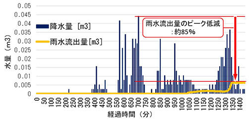 図2　敷地からの雨水流出量抑制効果（実測例）