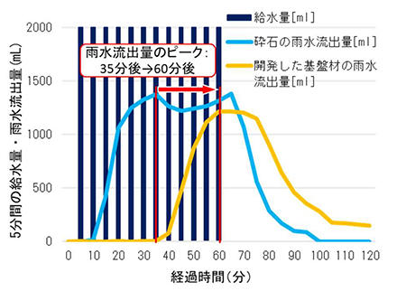 図3　開発した基盤材と砕石の雨水貯留性能比較（屋内試験値）