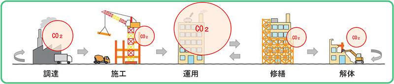 図1　建築物のライフサイクルにおけるCO2排出量のイメージ（円の大きさはフェーズ毎のCO2排出量）