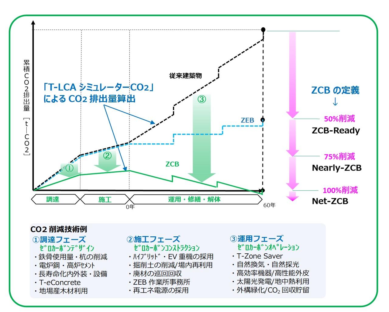 図2　T-ZCBチャート