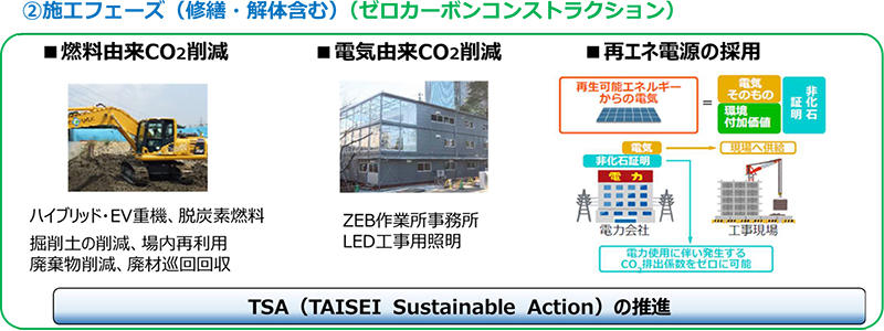 ②施工フェーズ（修繕・解体含む）（ゼロカーボンコンストラクション）