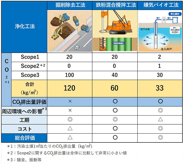 図1　土壌浄化工法別の評価結果比較（例）