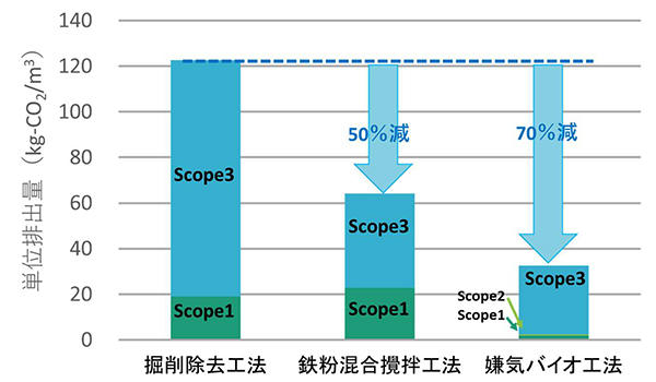 図2　土壌浄化工法別のCO2排出量の評価結果比較（例） （単位排出量：浄化工法1ｍ3当たりのCO2排出量）