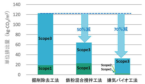 図2 土壌浄化工法別のCO2排出量の評価結果比較(例) (単位排出量:浄化工法1m3当たりのCO2排出量)