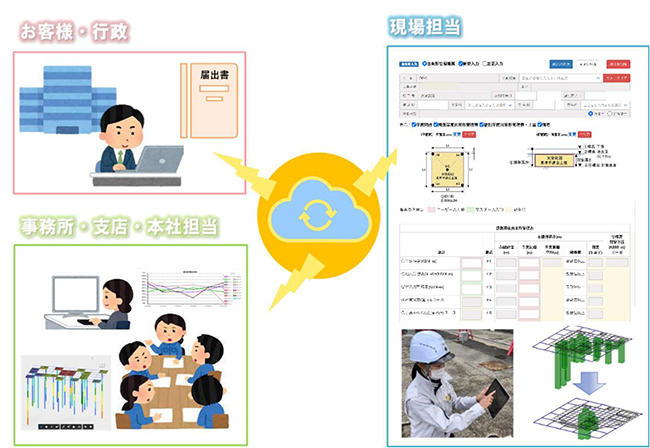図2 クラウドを用いた汚染情報の一元管理状況