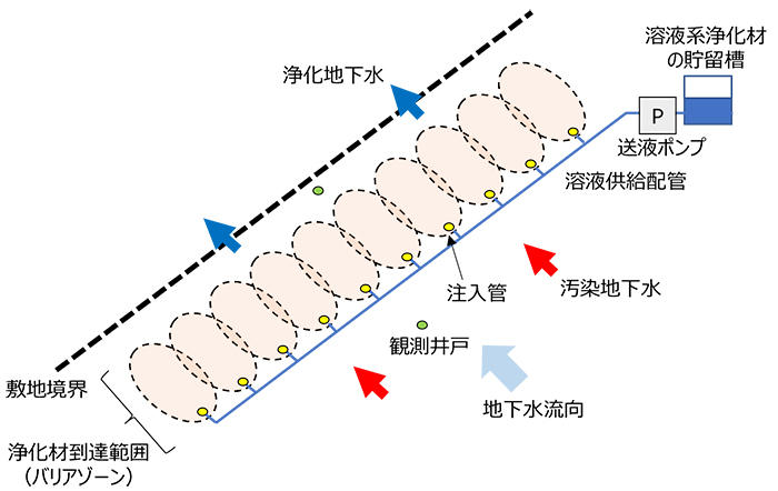 図1　溶液状の浄化材を用いる「T-SoilReme-Biobarrier」の概念図