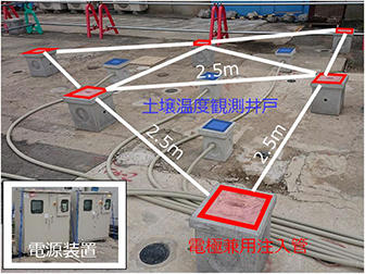 写真1 実汚染地盤の実証試験状況