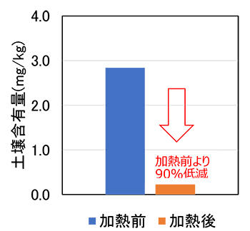 図2　難透水層地盤の汚染濃度低減（対象物質：1,2-ジクロロエチレン）