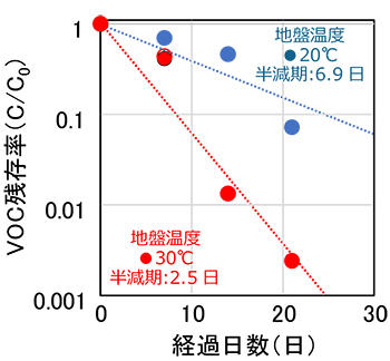 図3 温度による浄化速度の違い(現地地下水を用いた分解試験結果)