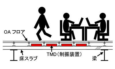 図1 TMDを設置した床の断面図