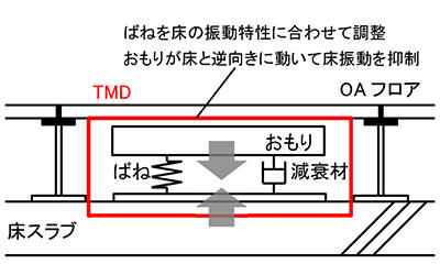 図2　TMDの原理と構成