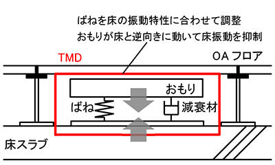 図2 TMDの原理と構成