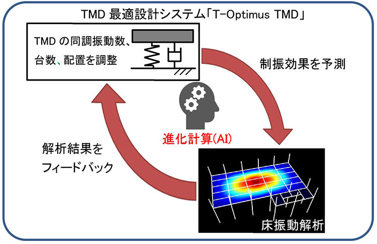 図3　T-Optimus TMDの概要