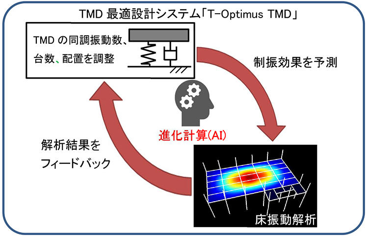 図3 T-Optimus TMDの概要
