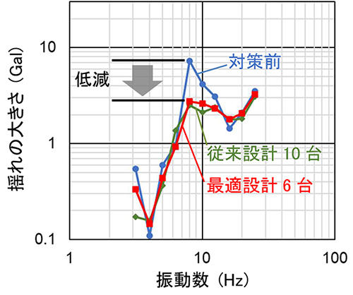図4 TMD設置前後の歩行による床振動の測定例