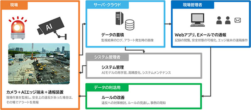 図1　T-iSafetyのプラットフォーム構成