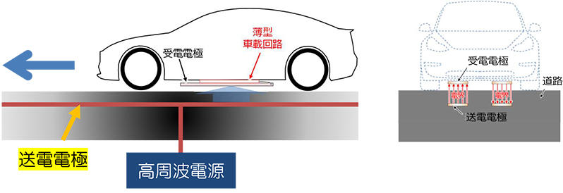 図2　電界結合方式による走行中EVへの無線給電イメージ
