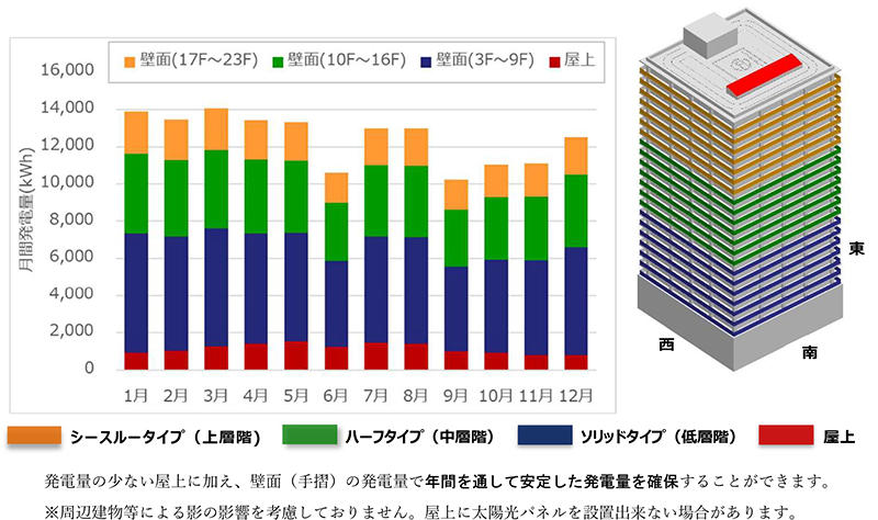 図3 超高層（２３階）マンションの全体発電量シミュレーション例（参考値）