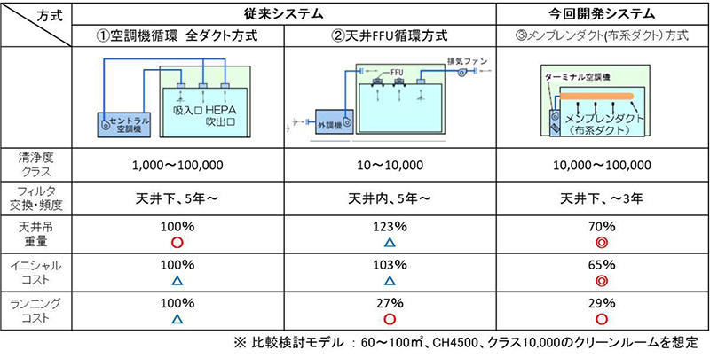 表1　工業用クリーンルームに使用される空調循環システムの比較