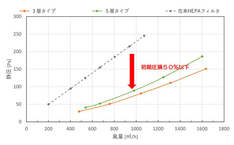 図1　圧力損失の低減