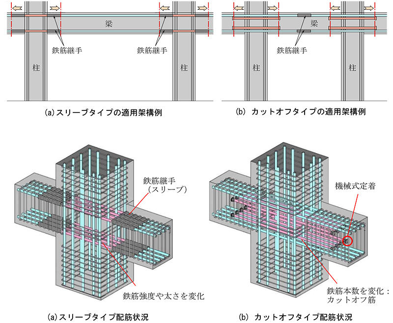 図1 本構法の概要(適用架構例、配筋状況)