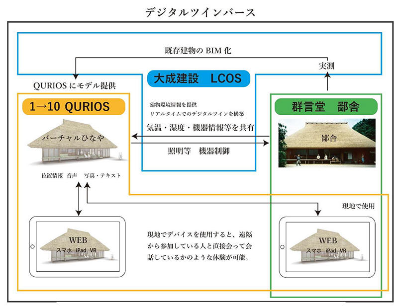 図1 「鄙舎」で構築するデジタルツインバースシステムのイメージ