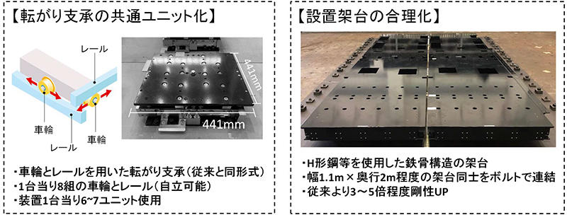 図１　「転がり支承の共通ユニット化」と「設置架台の合理化」