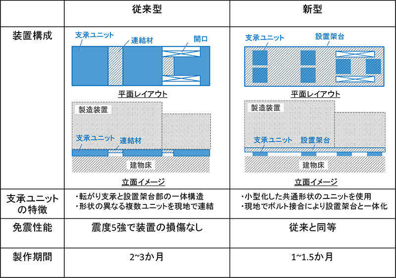 表１　従来型と新型の比較