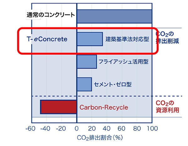 図1　T-eConcrete（建築基準法対応型）概要