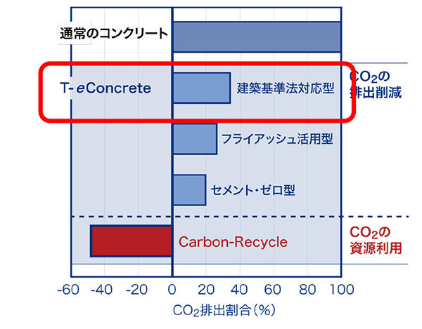 図1 T-eConcrete(建築基準法対応型)概要