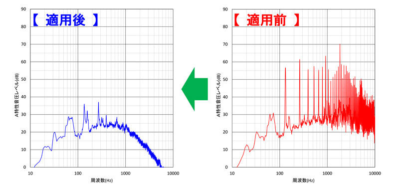 図1　風振動音風洞実験結果 周波数スペクトル比較例（縦格子手摺、風速：10m/s）