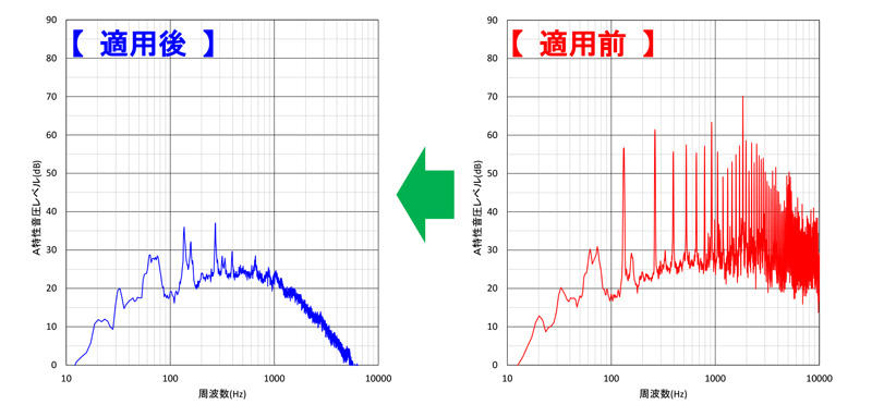 図1 風振動音風洞実験結果 周波数スペクトル比較例(縦格子手摺、風速:10m/s)