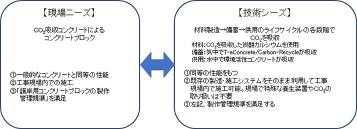 図1　マッチングが成立した現場ニーズと技術シーズ