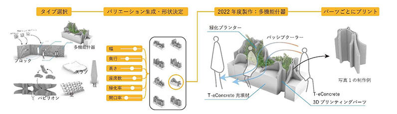 図1　環境に配慮した多彩なデザインと機能を有する部材の設計と3Ｄプリンタでの製作過程