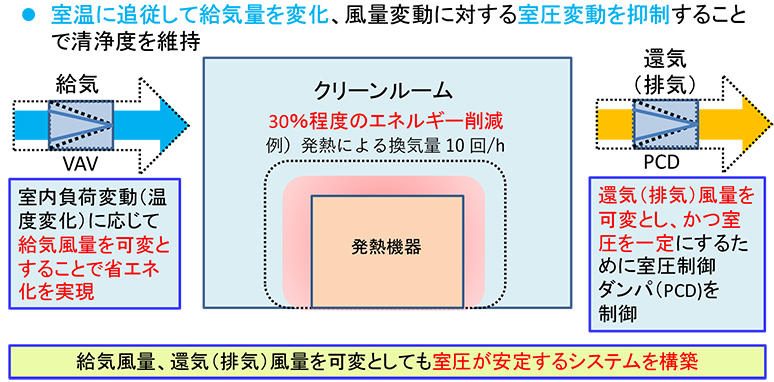 図２　最適空調制御システム「T-Optimus Control System」