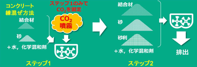 図1 T-Carbon Mixingを適用したコンクリートの製造手順