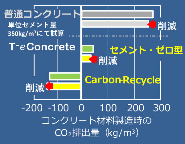 図4 「T-Carbon Mixing」適用によるCO2排出量削減効果