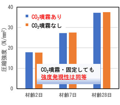 図3 練混ぜ時のCO2噴霧有無によるコンクリート強度の比較