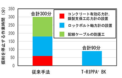 図2 従来手法とT-RIPPA BKの計測器設置作業時間比較<br />（双方に共通するコンクリート吹付け時間を除く）